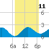 Ragged Keys tide chart for Saturday, October 11, 2025