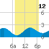 Ragged Keys tide chart for Sunday, October 12, 2025