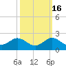 Ragged Keys tide chart for Thursday, October 16, 2025