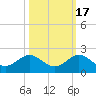 Ragged Keys tide chart for Friday, October 17, 2025
