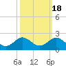 Ragged Keys tide chart for Saturday, October 18, 2025