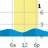 Ragged Keys tide chart for Wednesday, October 1, 2025