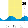 Ragged Keys tide chart for Monday, October 20, 2025