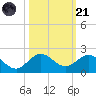 Ragged Keys tide chart for Tuesday, October 21, 2025