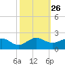 Ragged Keys tide chart for Sunday, October 26, 2025