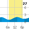 Ragged Keys tide chart for Monday, October 27, 2025