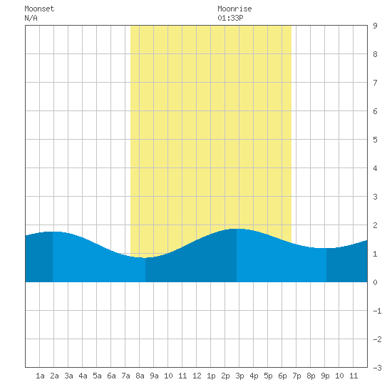 Ragged Keys tide chart for Tuesday, October 28, 2025