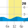 Ragged Keys tide chart for Tuesday, October 28, 2025