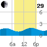Ragged Keys tide chart for Wednesday, October 29, 2025