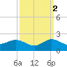 Ragged Keys tide chart for Thursday, October 2, 2025