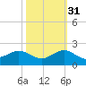 Ragged Keys tide chart for Friday, October 31, 2025