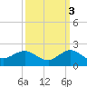 Ragged Keys tide chart for Friday, October 3, 2025
