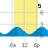Ragged Keys tide chart for Sunday, October 5, 2025