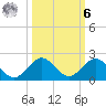 Ragged Keys tide chart for Monday, October 6, 2025