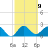 Ragged Keys tide chart for Thursday, October 9, 2025