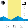 Ragged Keys tide chart for Wednesday, November 12, 2025