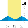 Ragged Keys tide chart for Sunday, November 16, 2025