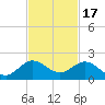 Ragged Keys tide chart for Monday, November 17, 2025