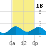 Ragged Keys tide chart for Tuesday, November 18, 2025