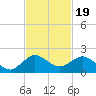 Ragged Keys tide chart for Wednesday, November 19, 2025