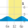Ragged Keys tide chart for Saturday, November 1, 2025