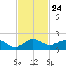 Ragged Keys tide chart for Monday, November 24, 2025
