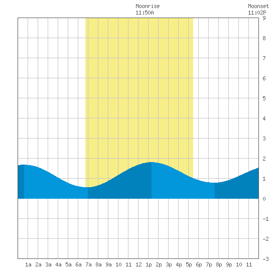 Ragged Keys tide chart for Wednesday, November 26, 2025