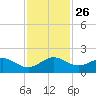 Ragged Keys tide chart for Wednesday, November 26, 2025