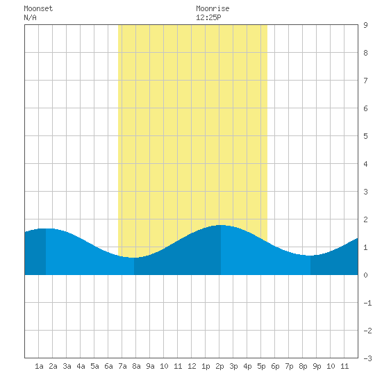 Ragged Keys tide chart for Thursday, November 27, 2025