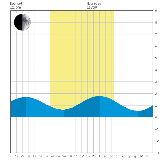 Ragged Keys tide chart for Friday, November 28, 2025