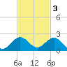 Ragged Keys tide chart for Monday, November 3, 2025