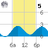 Ragged Keys tide chart for Wednesday, November 5, 2025