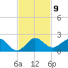 Ragged Keys tide chart for Sunday, November 9, 2025