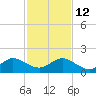 Ragged Keys tide chart for Friday, December 12, 2025