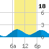 Ragged Keys tide chart for Thursday, December 18, 2025