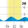 Ragged Keys tide chart for Saturday, December 20, 2025