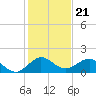 Ragged Keys tide chart for Sunday, December 21, 2025