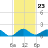 Ragged Keys tide chart for Tuesday, December 23, 2025