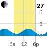 Ragged Keys tide chart for Saturday, December 27, 2025