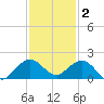 Ragged Keys tide chart for Tuesday, December 2, 2025