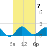 Ragged Keys tide chart for Sunday, December 7, 2025