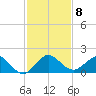 Ragged Keys tide chart for Monday, December 8, 2025
