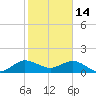 Ragged Keys tide chart for Wednesday, January 14, 2026