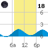 Ragged Keys tide chart for Sunday, January 18, 2026
