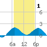 Ragged Keys tide chart for Thursday, January 1, 2026