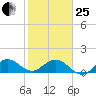 Ragged Keys tide chart for Sunday, January 25, 2026