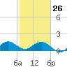 Ragged Keys tide chart for Monday, January 26, 2026