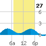 Ragged Keys tide chart for Tuesday, January 27, 2026