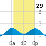 Ragged Keys tide chart for Thursday, January 29, 2026