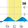Ragged Keys tide chart for Friday, January 30, 2026